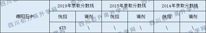 2020德陽五中初升高錄取線是否有調(diào)整？
