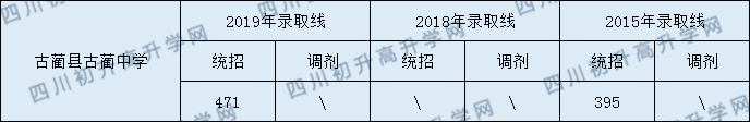 2020古藺縣古藺中學初升高錄取分數線是否有調整？