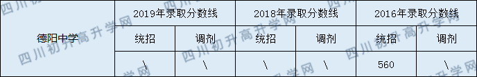 2020德陽中學(xué)初升高錄取線是否有調(diào)整？