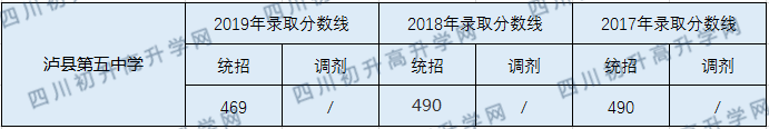 2020瀘縣第五中學初升高錄取分數(shù)線是否有調(diào)整？