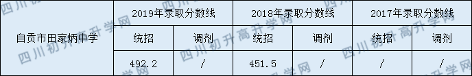 2020自貢市田家炳中學(xué)初升高錄取線是否有調(diào)整？