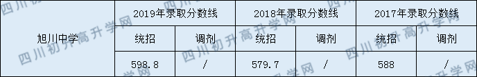 2020旭川中學(xué)初升高錄取線是否有調(diào)整？