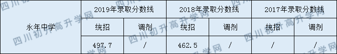 2020永年中學(xué)初升高錄取線是否有調(diào)整？