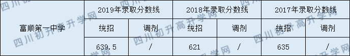 富順第一中學(xué)校2020年中考錄取分?jǐn)?shù)是多少？
