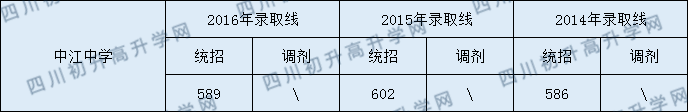 2020中江中學(xué)初升高錄取線是否有調(diào)整？