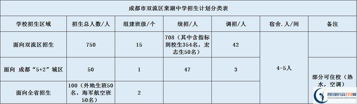 關于雙流棠湖中學2020年招生計劃（含統(tǒng)招、調招等計劃）