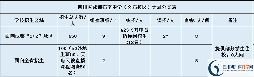 關(guān)于成都石室中學（文廟校區(qū)）2020年招生計劃