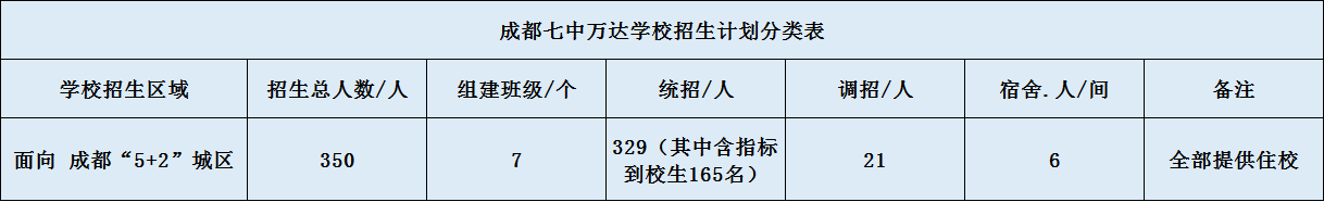 關(guān)于成都七中萬達(dá)學(xué)校2020年招生計(jì)劃（含統(tǒng)招、調(diào)招計(jì)劃）