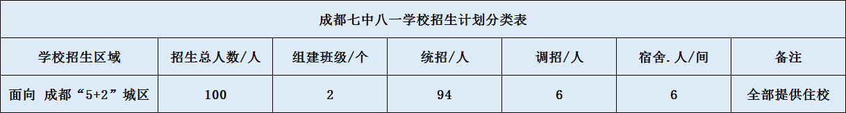 關(guān)于成都七中八一學(xué)校2020年招生簡章（含統(tǒng)招、調(diào)招計(jì)劃）
