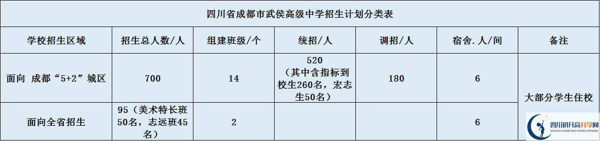 關(guān)于成都武侯高級中學(xué)2020年招生簡章（含統(tǒng)招、調(diào)招計劃）