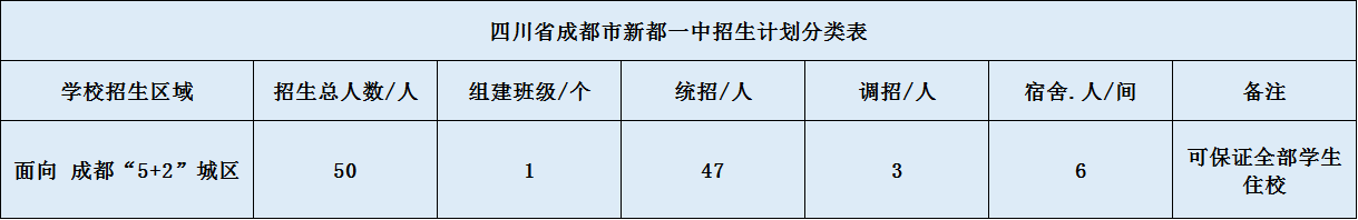 關(guān)于新都一中2020年招生計(jì)劃（含統(tǒng)招、調(diào)招、指標(biāo)到校生）