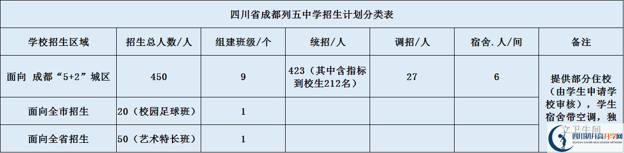 關于成都列五中學2020年招生計劃（含統(tǒng)招、調招計劃）