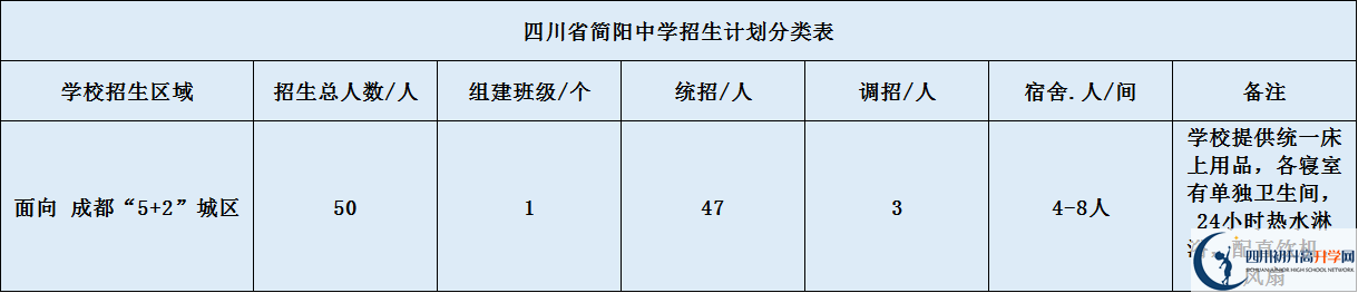 關(guān)于簡陽中學(xué)2020年招生計(jì)劃（含統(tǒng)招、調(diào)招、指標(biāo)到校生）