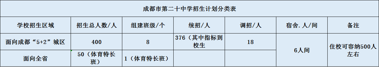 關于成都二十中2020年招生計劃（含統(tǒng)招、調招、指標等）