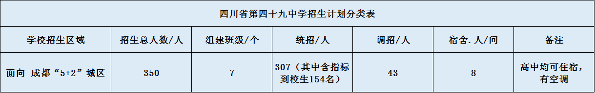 關(guān)于成都第四十九中學(xué)2020年招生計(jì)劃（含統(tǒng)招、調(diào)招計(jì)劃）