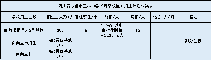 關于成都市玉林中學2020年招生計劃（含統(tǒng)招、調(diào)招等）