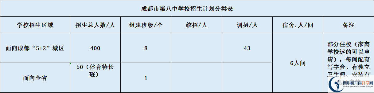 關(guān)于成都八中2020年招生計(jì)劃（含統(tǒng)招、調(diào)招、指標(biāo)等）