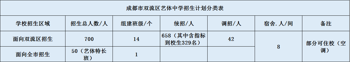 關(guān)于雙流藝體中學(xué)2020年招生簡章（含統(tǒng)招、調(diào)招計(jì)劃）