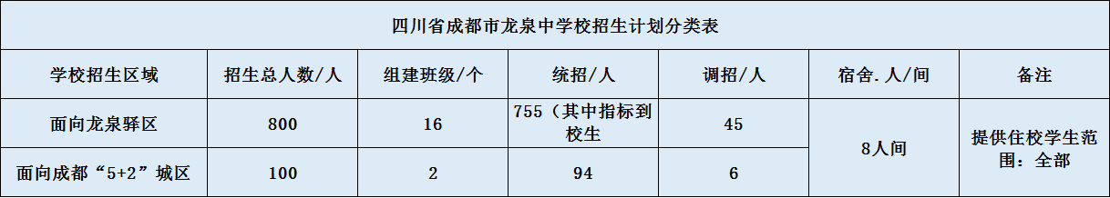 關(guān)于成都市龍泉中學(xué)2020年招生計劃（含統(tǒng)招、調(diào)招等）