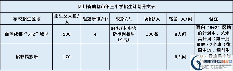 關(guān)于成都市第三中學(xué)2020年招生簡章（含統(tǒng)招、調(diào)招計(jì)劃）