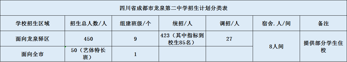 關(guān)于龍泉二中2020年招生計(jì)劃（含統(tǒng)招、調(diào)招、指標(biāo)到校生）