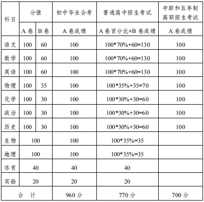 2020內(nèi)江中考政策是什么，有變化嗎？