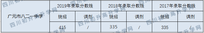 廣元市八二一中學(xué)2020年中考錄取分?jǐn)?shù)線是多少？