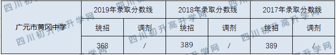 廣元市黃岡學校2020年中考錄取分數線是多少？
