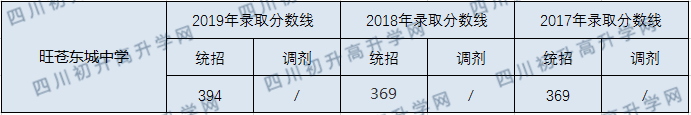 旺蒼東城中學(xué)2020年中考錄取分?jǐn)?shù)線是多少？