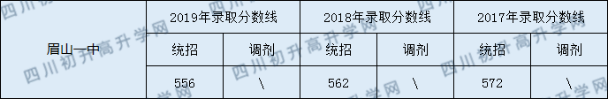 2020眉山一中初升高錄取線是否有調(diào)整？