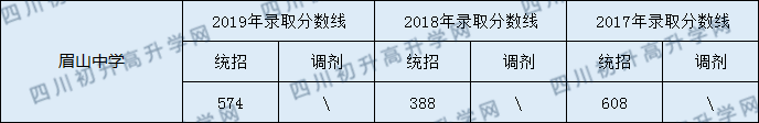 2020眉山中學(xué)初升高錄取線是否有調(diào)整？