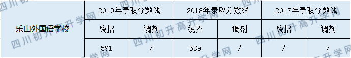 2020樂山外國語學(xué)校初升高錄取線是否有調(diào)整？