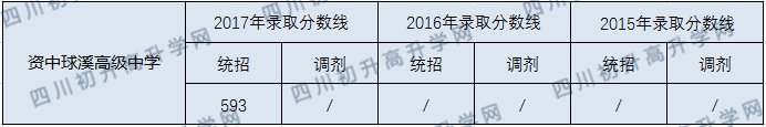 2020資中球溪高級中學初升高錄取線是否有調(diào)整？