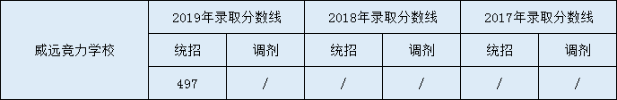 2020威遠(yuǎn)競(jìng)力學(xué)校初升高錄取線是否有調(diào)整？