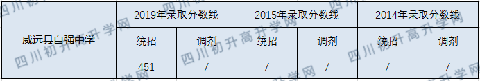 2020威遠(yuǎn)縣自強(qiáng)中學(xué)初升高錄取線是否有調(diào)整？