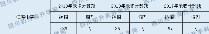 仁壽中學(xué)2020年中考錄取分?jǐn)?shù)線是多少？