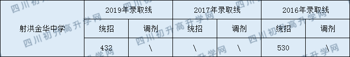 射洪金華中學(xué)2020年中考錄取分數(shù)是多少？
