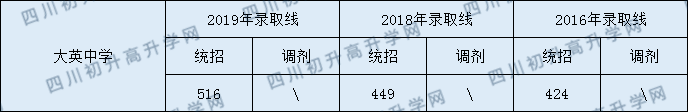 大英中學(xué)2020年中考錄取分?jǐn)?shù)是多少？