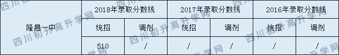 隆昌一中2020年中考錄取分?jǐn)?shù)線是多少？