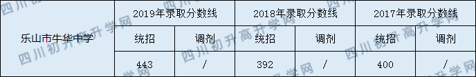 2020樂山市牛華中學(xué)初升高錄取線是否有調(diào)整？