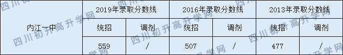 內(nèi)江一中2020中考錄取分?jǐn)?shù)線是多少？