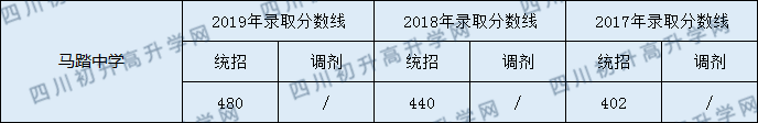 2020馬踏中學初升高錄取線是否有調整？