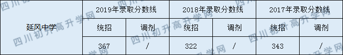 2020延風中學初升高錄取線是否有調整？