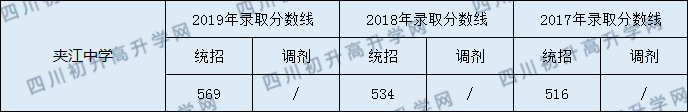 2020夾江中學(xué)初升高錄取線是否有調(diào)整？