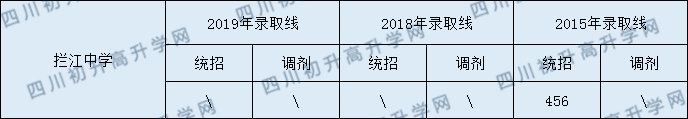 攔江中學(xué)2020年中考錄取分?jǐn)?shù)是多少？