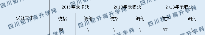 漢源二中2020年中考錄取分?jǐn)?shù)是多少？
