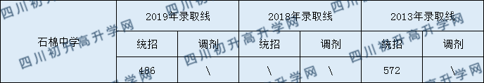 2020石棉中學(xué)初升高錄取線是否有調(diào)整？