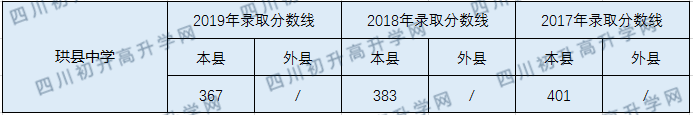 2020珙縣中學(xué)初升高錄取線是否有調(diào)整？