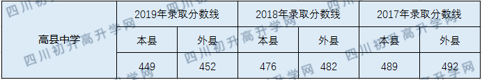 2020高縣中學(xué)初升高錄取線是否有調(diào)整？
