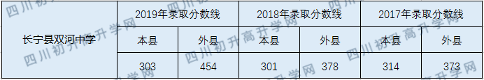 2020長寧縣雙河中學初升高錄取線是否有調整？